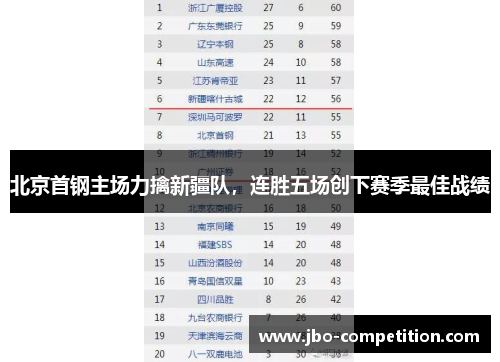 北京首钢主场力擒新疆队，连胜五场创下赛季最佳战绩